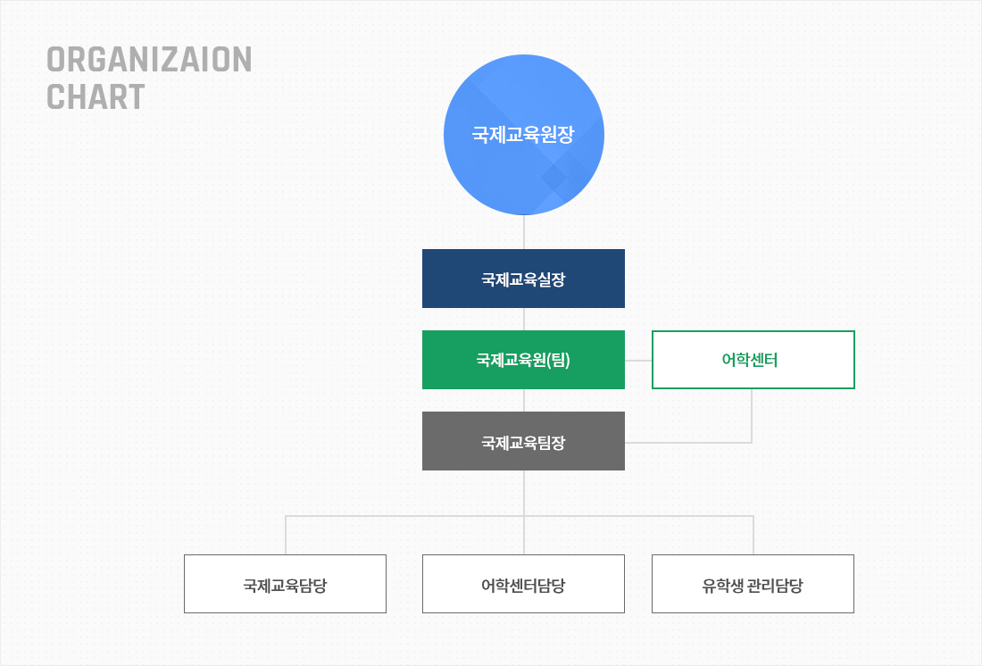 ORGANIZAION CHART - 국제교육원장 (국제교육실장, 국제교육원(팀), 어학센터, 국제교육팀장, 국제교육담당, 어학센터담당, 유학생관리담당)